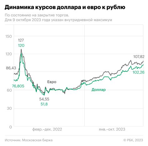 Средний курс доллара в 2007 году