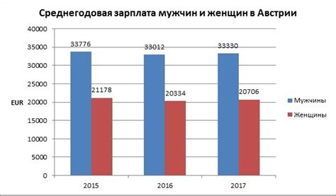 Средняя зарплата в различных отраслях экономики