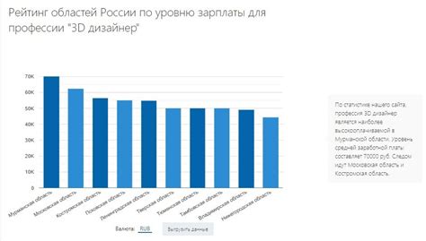 Средняя зарплата дизайнера в Москве