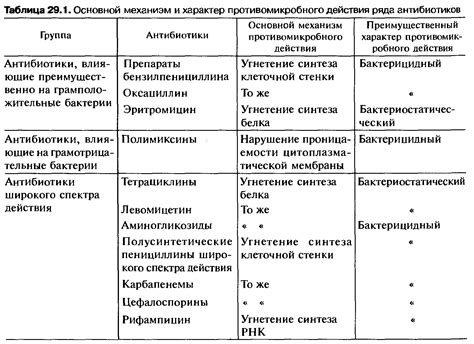 Средняя продолжительность действия антибиотиков: время, необходимое для излечения