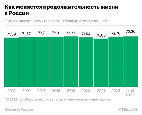 Средняя продолжительность жизни в России