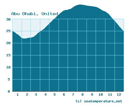 Средняя температура в Абу-Даби в январе: отчет по месяцу