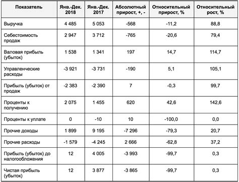 Сроки оценки результатов деятельности