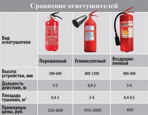 Срок годности и хранение пенных огнетушителей