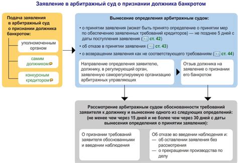 Срок действия процедуры