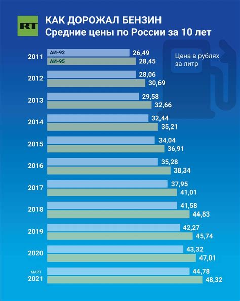 Статистика изменения цен на бензин в России за последние годы