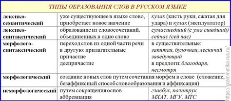 Статистика и анализ процента русских слов в русском языке