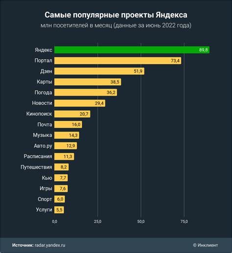 Статистика посещаемости по странам