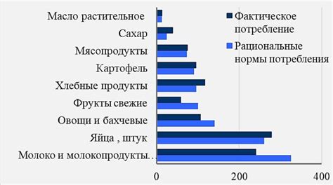 Статистика потребления продуктов