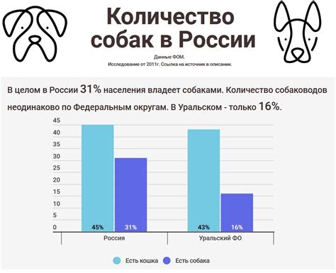 Статистика стерилизации собак в России