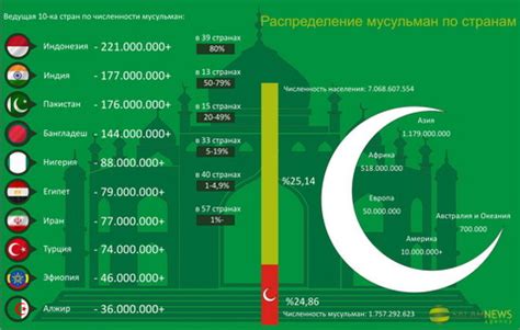 Статистика числа мусульман