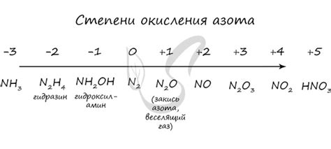 Степень окисления азота