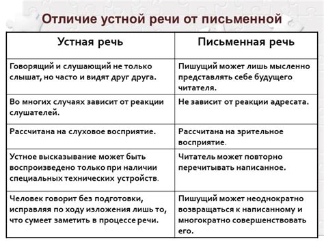 Стилистические отличия письменной речи