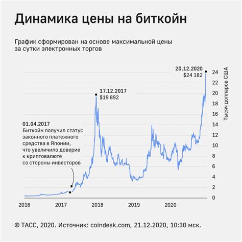 Стоимость биткоина в рублях на сегодня: график, цена, новости