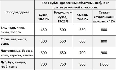 Стоимость куба леса размером 50 на 50 в России