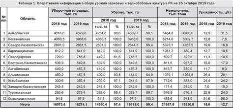 Стоимость мешка зерна в разных регионах