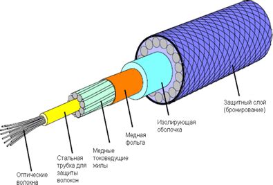 Стоимость оптоволоконного кабеля для интернета 1м: где купить и сколько платить