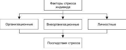 Стрессы, вызывающие агрессию