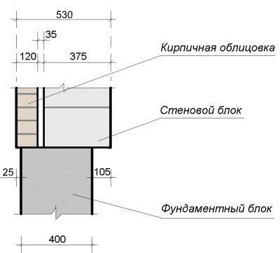 Строительные ограничения