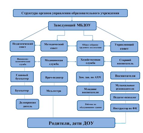 Структура и образование: