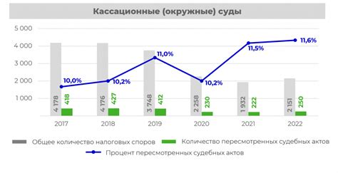 Существуют ли ускоренные процедуры рассмотрения налоговых обращений