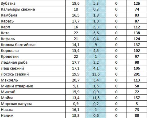 Таблица с информацией о калорийности бутерброда с красной рыбой