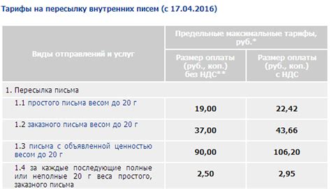 Тарифы на почтовые отправления из России в Белоруссию