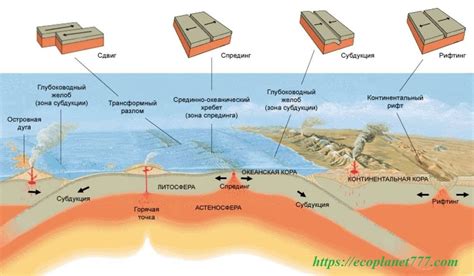 Тектонические процессы и образование границы