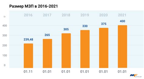 Текущая величина минимальной заработной платы в Беларуси