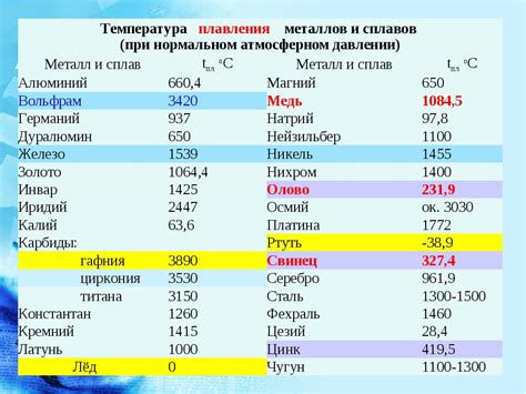 Температура плавления алюминия