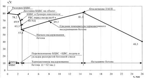 Температурный режим разогрева