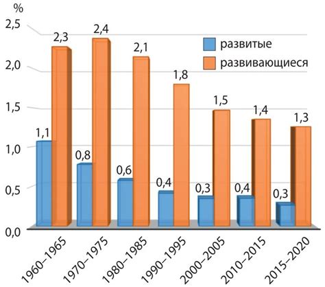 Темпы роста населения