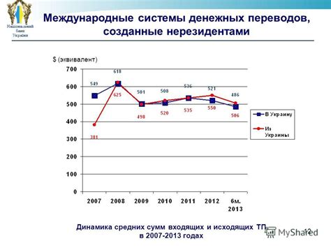 Тенденции и динамика переводов