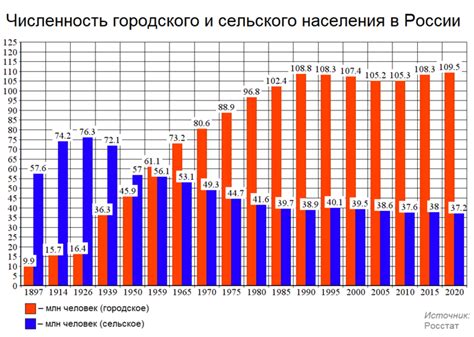 Тенденции и статистика населения в России