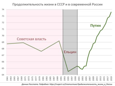 Тенденции продолжительности жизни в России