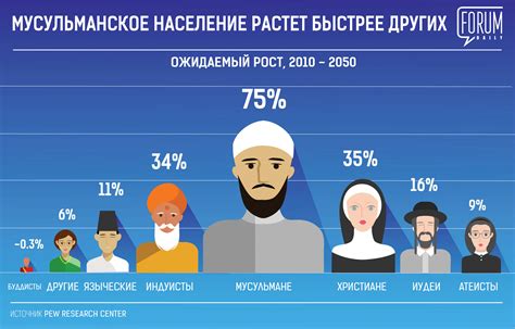 Тенденции роста числа мусульман в России