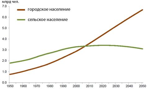 Тенденции сокращения городского населения