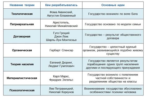 Теории происхождения государства