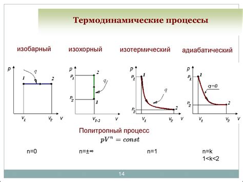 Термодинамические процессы в холодильнике