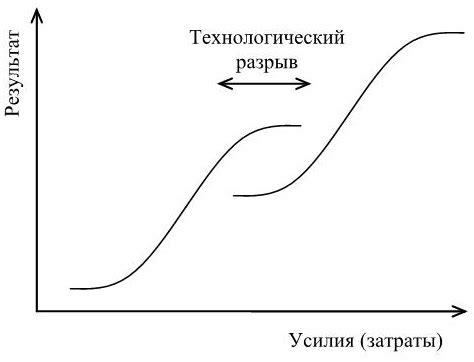 Технологический разрыв