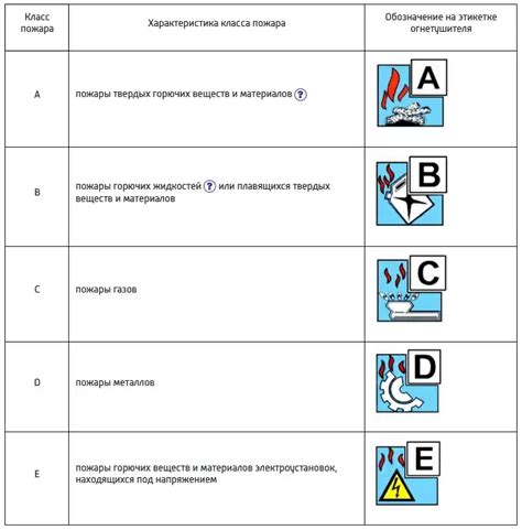 Типы пожаров