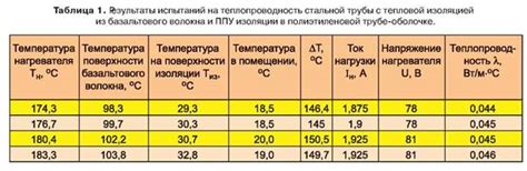 Толщина изоляции и скорость нагрева холодильника