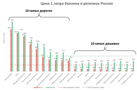 Топ-5 регионов с самой высокой стоимостью бензина