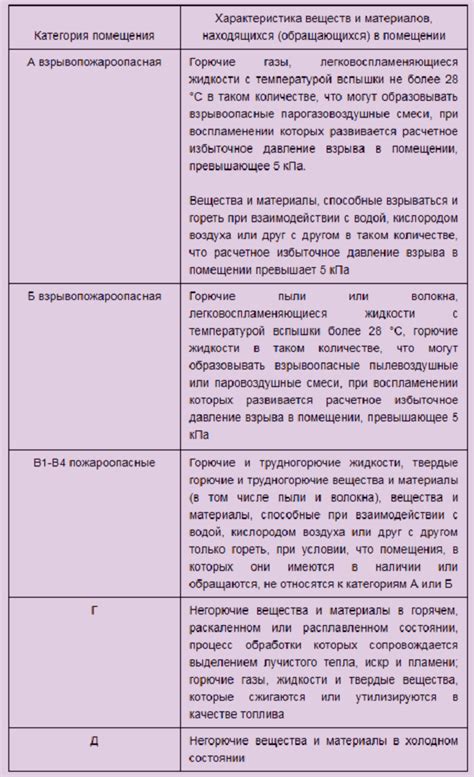 Требования к категории