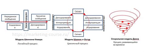 Уважение и развитие коммуникации