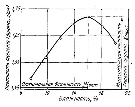 Увеличение влажности