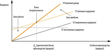 Увеличение затрат и потеря прибыли