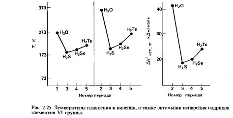 Увеличение межмолекулярных сил