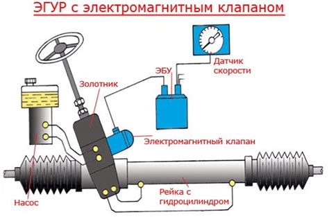 Увеличение усилия для поворота руля