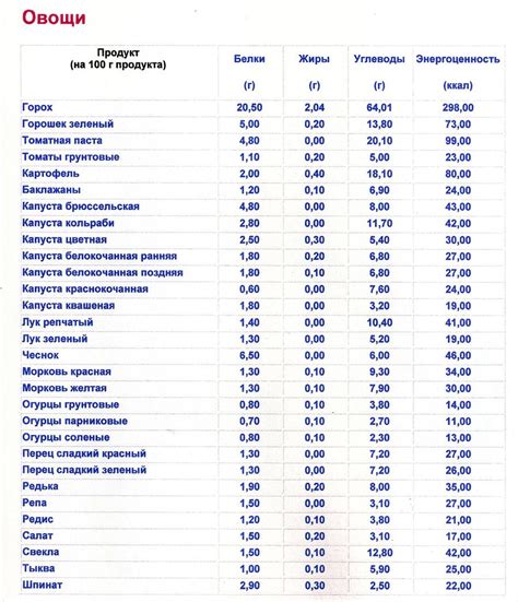 Углеводы в луке: 100 грамм